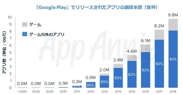 アプリ需要の増加