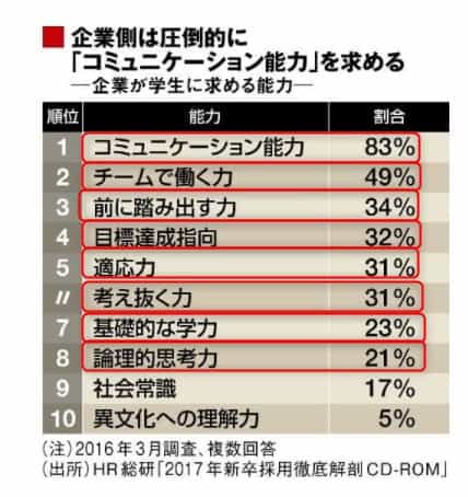 企業が求めるスキル