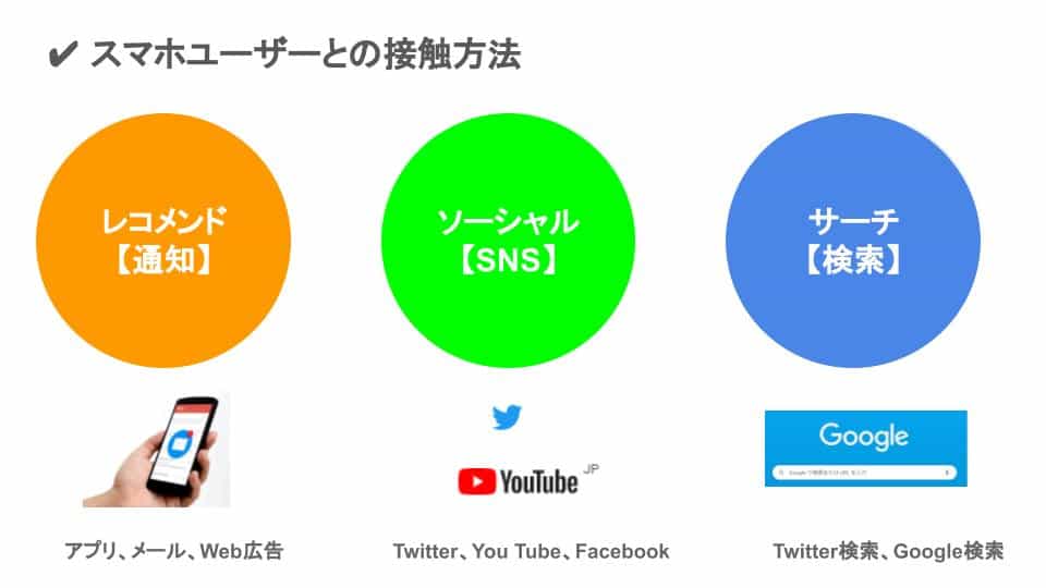 スマートフォンユーザーとの接触方法