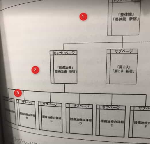 SEOに強いサイト構成