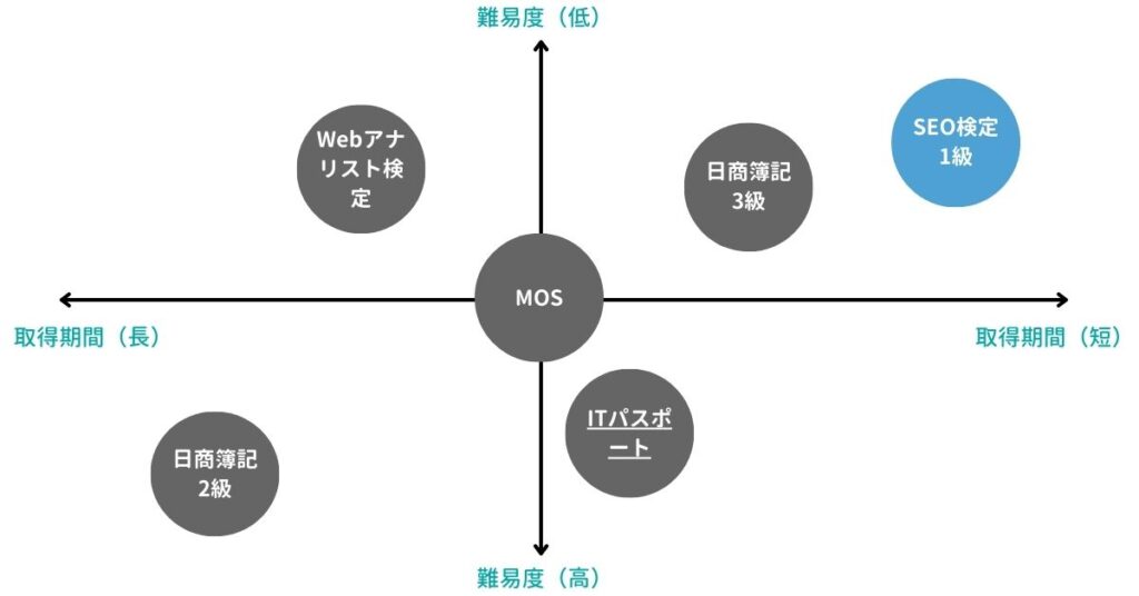 SEO検定一級：難易度、取得期間