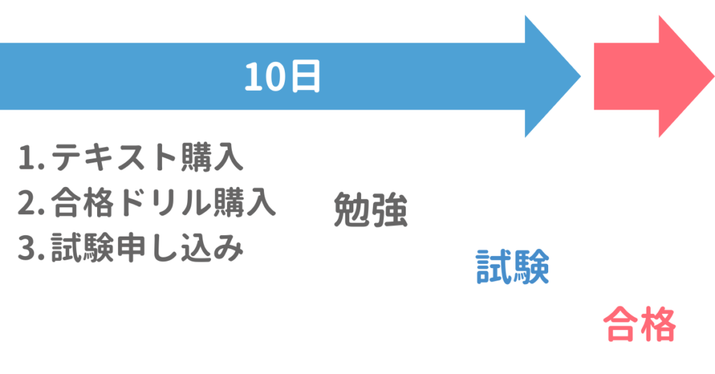 SEO検定一級:合格までのプラン