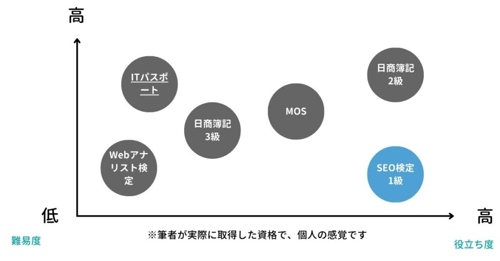 SEO検定一級の難易度、役立ち度